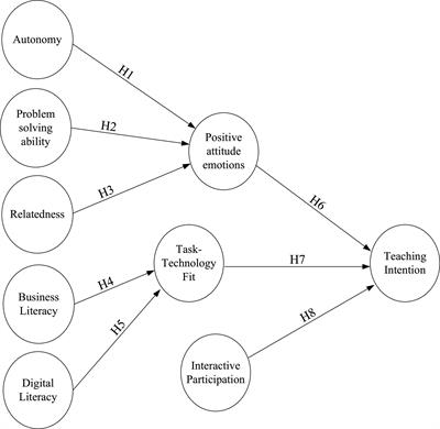 Factors Influencing the Teaching Intention of Business College Teachers to Fulfill Digital Entrepreneurship Courses